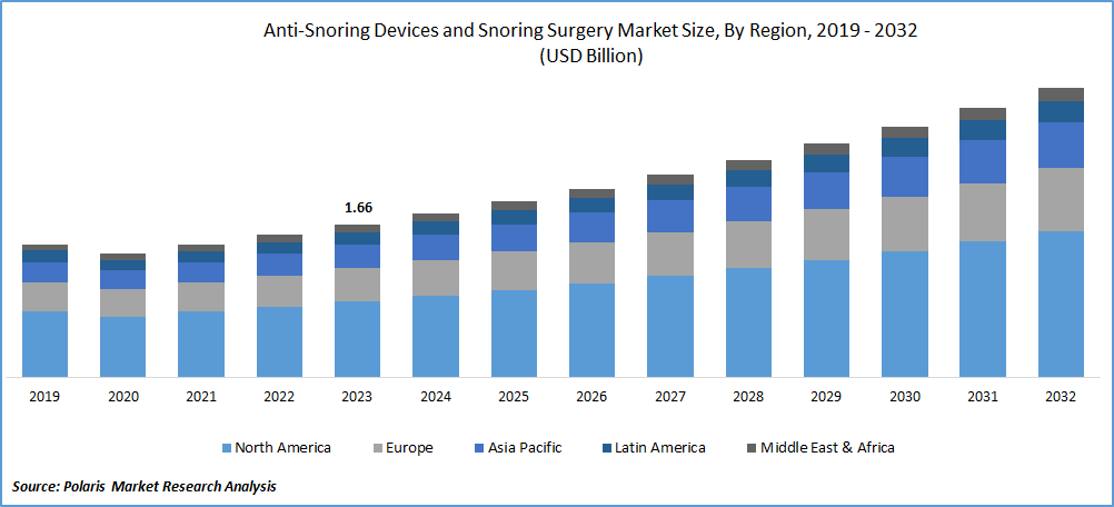 Anti-Snoring Devices and Snoring Surgery Market Size